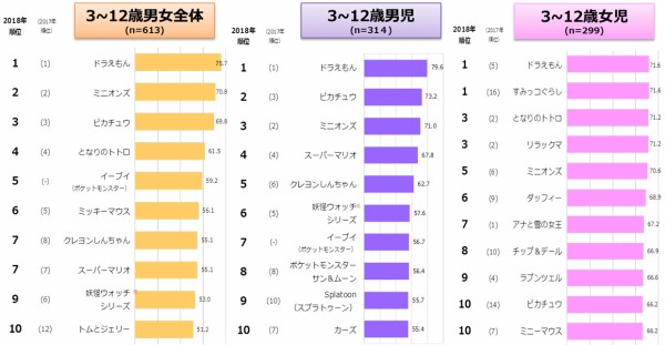 トップ100 ディズニー 人気 キャラクター ランキング 18 アニメ画像