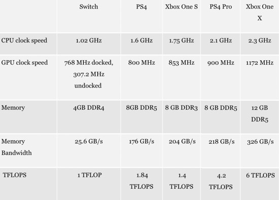 ニンテンドースイッチ Ps4 Xboxoneなど現行機のスペック比較表が公開 ゲーム生活はじめました