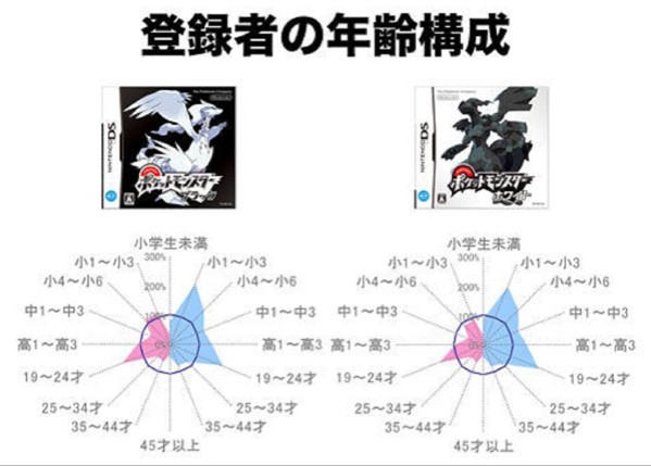 子供達の興味の対象が ポケモン から 妖怪ウォッチ に移行している 任天堂は 妖怪ウォッチ を警戒すべきか ゲーム生活はじめました