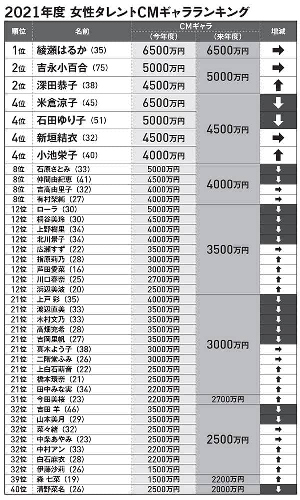 注目 深田恭子 500万アップも 女性芸能人 Cmギャラtop40 芸能 女子ハートnet