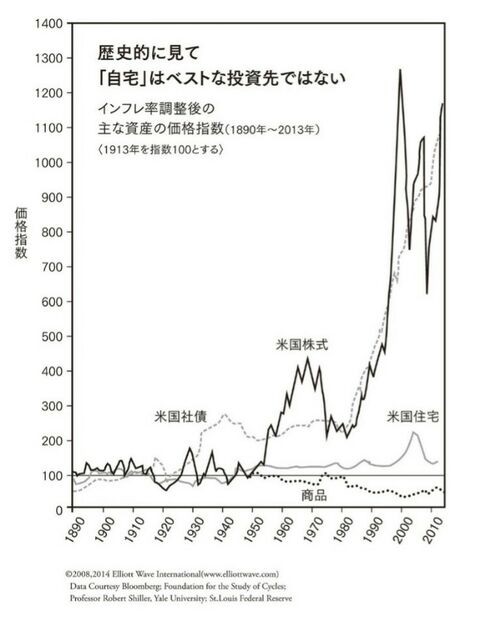 持ち家は資産だという神話を打ち砕いたロバート シラー教授 家は早くに買ったほうがいい ではなく 早くに資産形成の足場をつくったほうがいい 不労太郎の 働かないで生きる