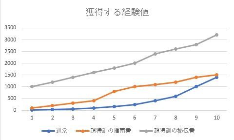 オトモ育成 超特訓 基本経験値 モンハン活動記 雪月花