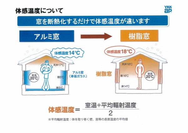 樹脂サッシ 真空トリプルガラスのykk Ap Apw330で星４っつ ユキさんのリフォーム業務日誌 新潟県三条市 フォレストスタジオ