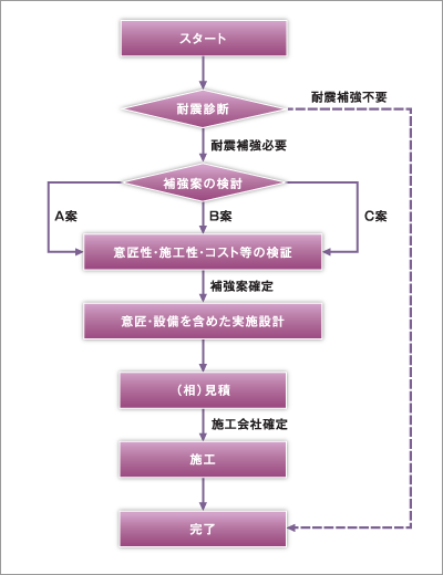 住宅の耐震補強工事について 費用は 方法は ユキさんのリフォーム業務日誌 新潟県三条市 フォレストスタジオ