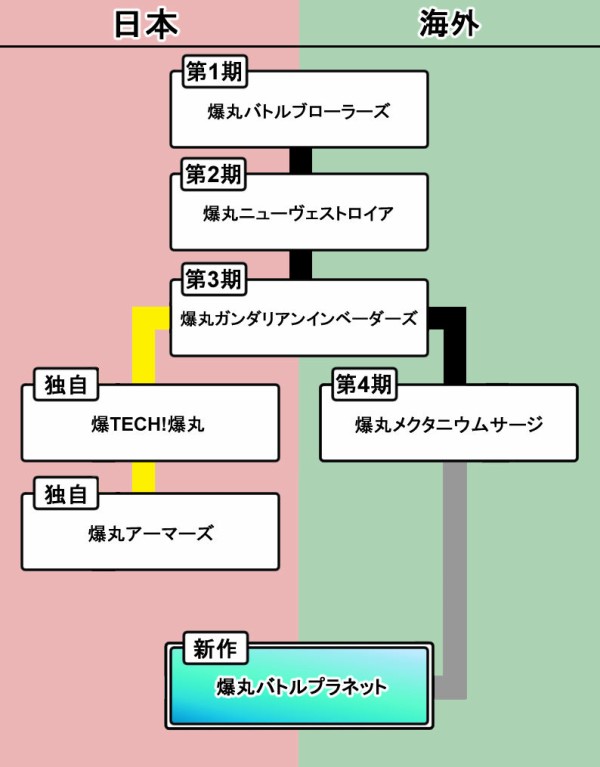 爆丸シリーズの系統と特徴 ☆爆丸バトルプラネット☆ : 爆丸コレクション