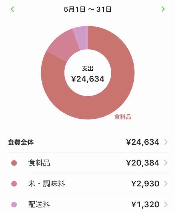 一人暮らし 食費1ヶ月15 000円生活 その後 フツウノコト