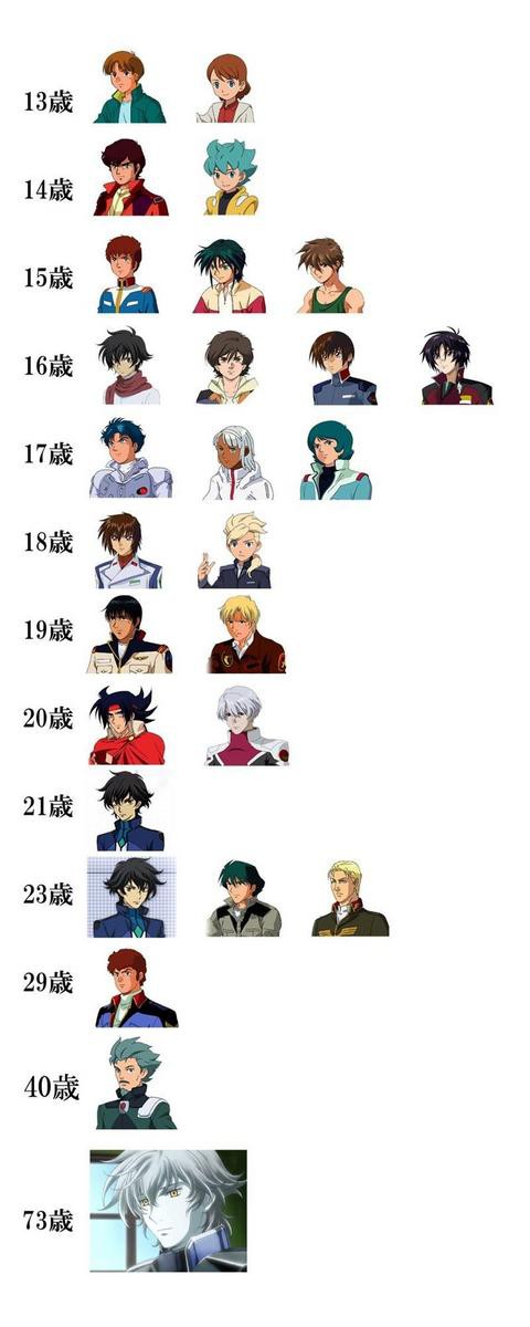 アニメ ガンダム主人公の年齢比較表 話題の画像祭り Funny Image