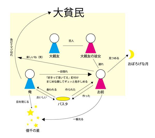 なるほど 湘南乃風の純恋歌の1番を図示しました 話題の画像祭り