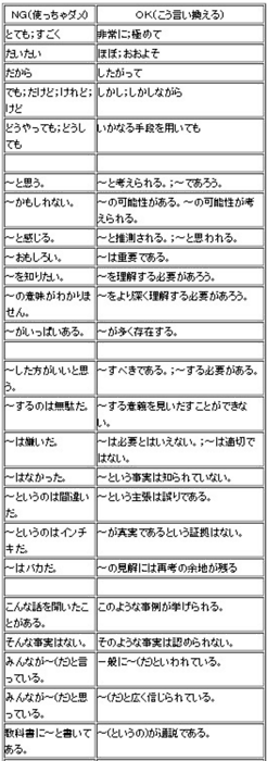 言われている 言い換え 論文