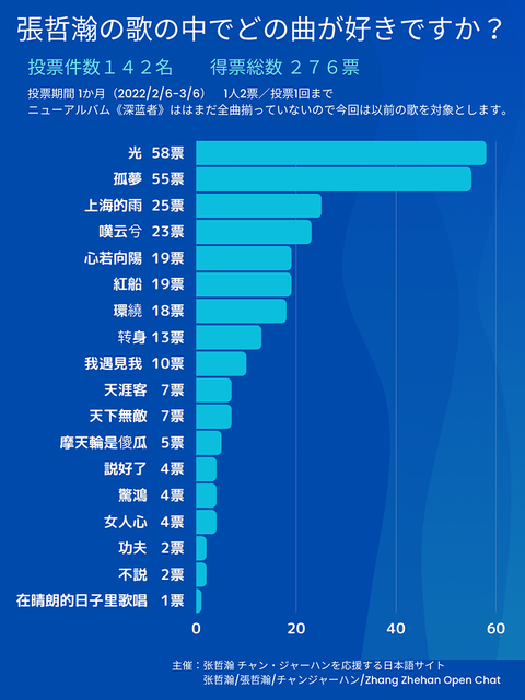 アンケート終了】張哲瀚の歌の中でどの曲が好きですか？ : 张哲瀚