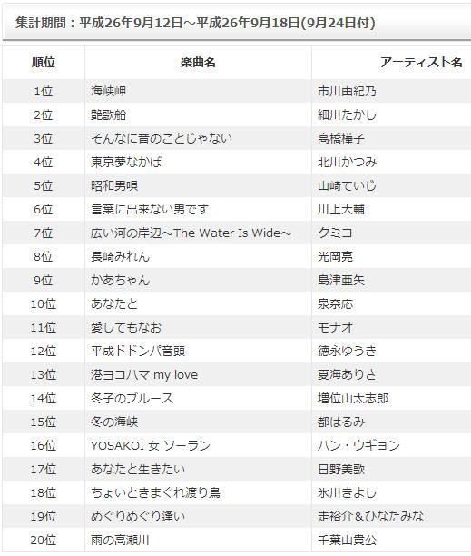 Usen演歌ランキング 雨の高瀬川 位に滑り込み 龍雛札記 千葉山貴公 たけのこブログ