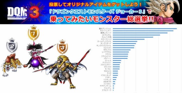 ドラクエモンスターズの人気モンスター投票 割と妥当な結果になる ゆるゲーマー遅報