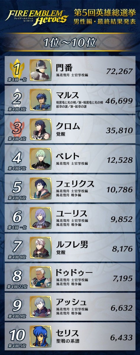悲報 ファイアーエムブレムの人気投票 とんでもない結果に終わる ゆるゲーマー遅報 悲報 ファイアーエムブレムの人気投票 とんでもない結果に終わる ゆるゲーマー遅報