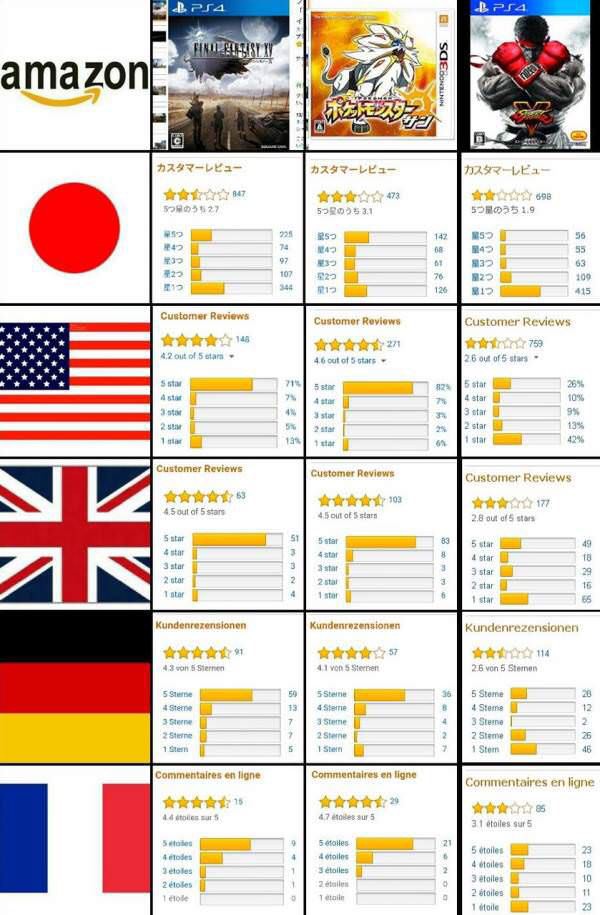 悲報 ゲーム開発者 日本人ってなんで5点満点評価のとき3点基準で評価するん ゆるゲーマー遅報