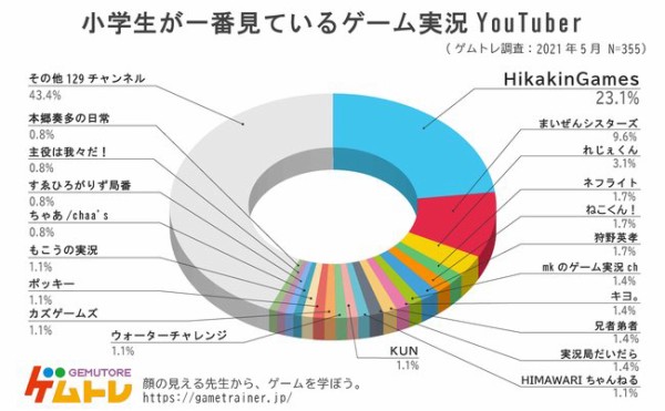 画像 小学生に人気のゲーム生配信者ランキングになんjで大人気のあの人がいない ゆるゲーマー遅報