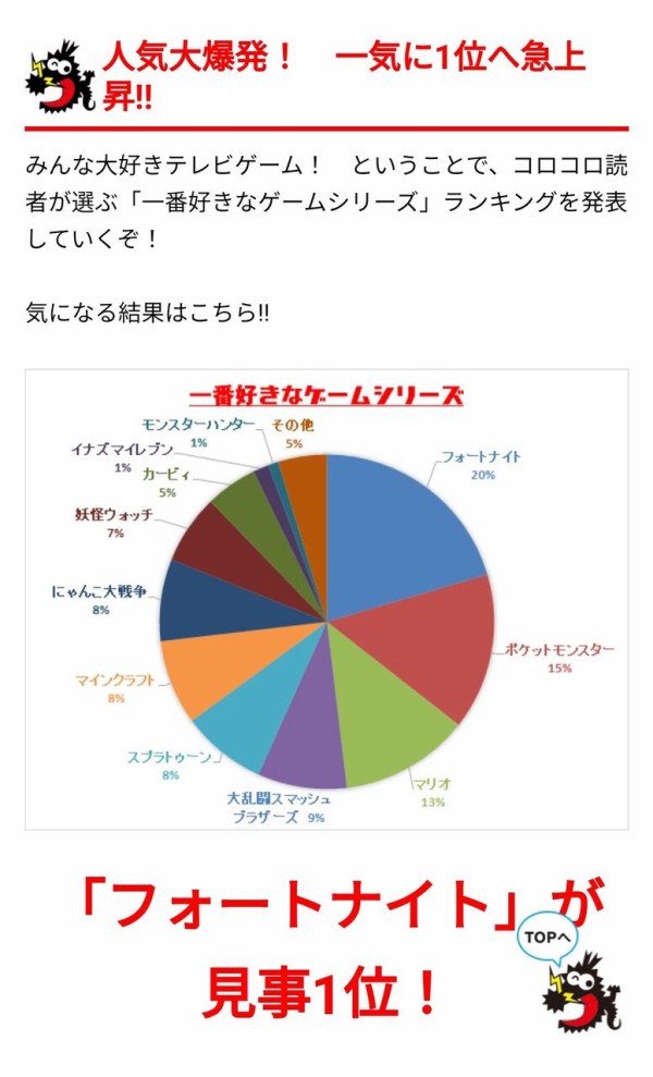 悲報 小学生に人気のゲーム ポケモンが4位に ゆるゲーマー遅報