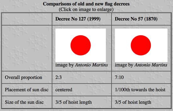 知ってた 海外 日本の国旗って 1999年に変更されてたらしいぞ ユルクヤル 外国人から見た世界