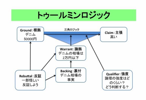 172 トゥールミンモデル : LIFENAVI COACHING