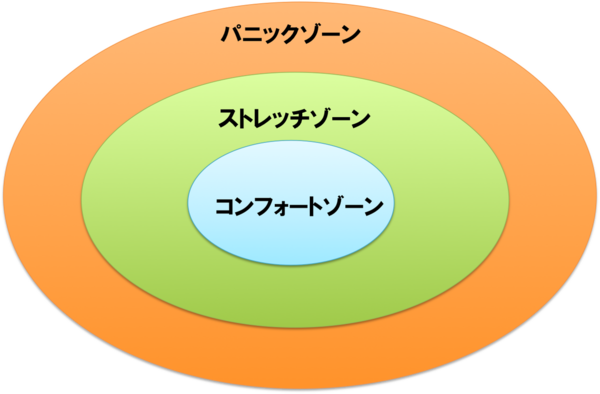 27 コンフォートゾーン Lifenavi Coaching