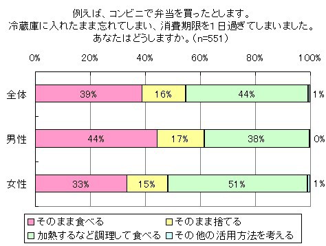 速報 女の賞味期限と消費期限が判明 情弱 ゆとりnews