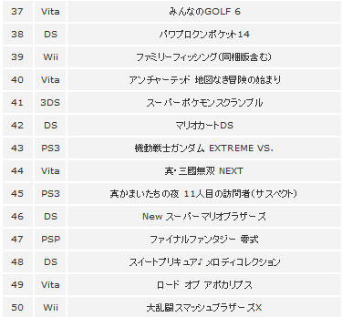 Psvita生存確認 週間ゲーム売上ランキングに4タイトルランクイン 神羅 ゲーム速報