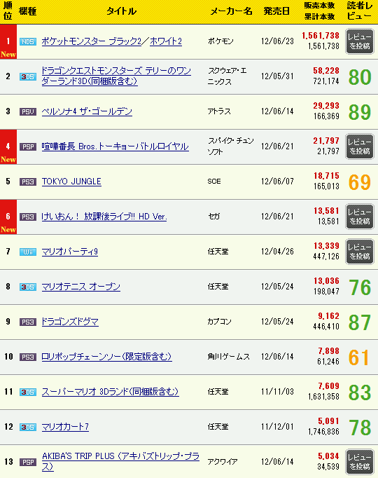 売上 ポケモンbw2 156万本 P4g 本 3dsは台 Vitaは台 神羅 ゲーム速報