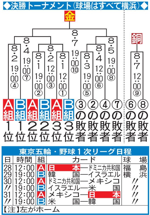 難解 東京五輪野球の変則ルール 1回負けても金メダルは可能で全チームが予選通過に1位で進む超複雑な決勝トーナメント スポーツフォン