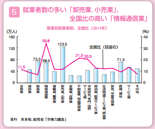 東京都一極集中は 若者のための雇用 がある場所だから 切捨御免 ワタセユウヤの一刀両断