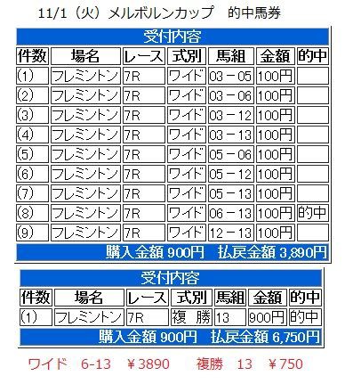 11 1 火 メルボルンカップ G1 結果 波乱レースを狙え