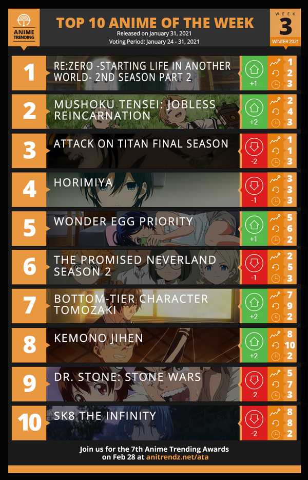冬アニメ海外ランキング 3週目でリゼロ人気 愛らしいエミリアのせい 可愛らしさいっぱい なんだかおもしろい 冬アニメ海外ランキング 3週目でリゼロ人気 愛らしいエミリアのせい 可愛らしさいっぱい なんだかおもしろい