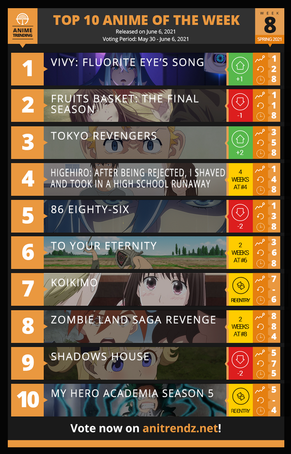 海外アニメランキング 春アニメ後半 人気の作品は 21年春アニメ 6月1週目 なんだかおもしろい