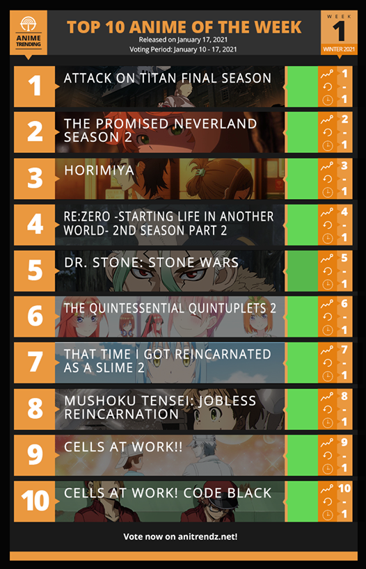 冬アニメランキング 1週目 世界を席巻するあのアニメが人気 なんだかおもしろい