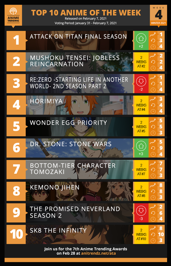 冬アニメ海外ランキング 4週目 再びあの作品が1位に なんだかおもしろい