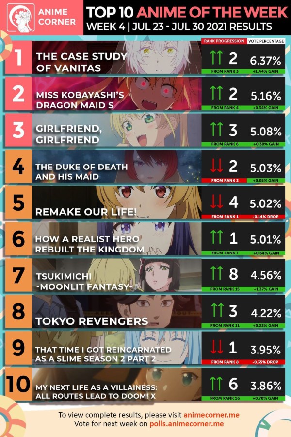 夏アニメランキング 5周目 1位の作品に エピソードが素晴らしい アニメーションは素晴らしい 海外の評価 なんだかおもしろい