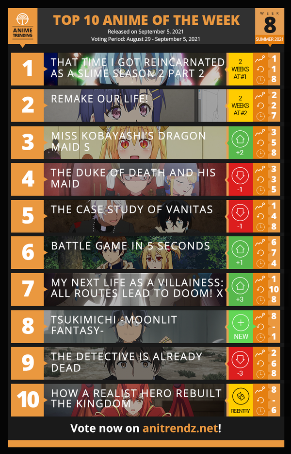 夏アニメランキング 10週目 人気はあのドラゴン なんだかおもしろい