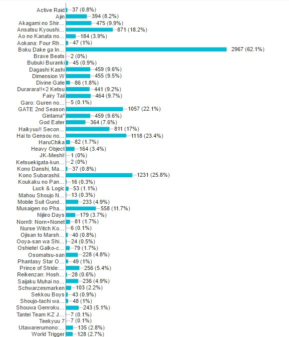 海外ファンが選ぶ 16年冬アニメランキング 第1位は圧倒的票差をつけてあのアニメがランクイン なんだかおもしろい