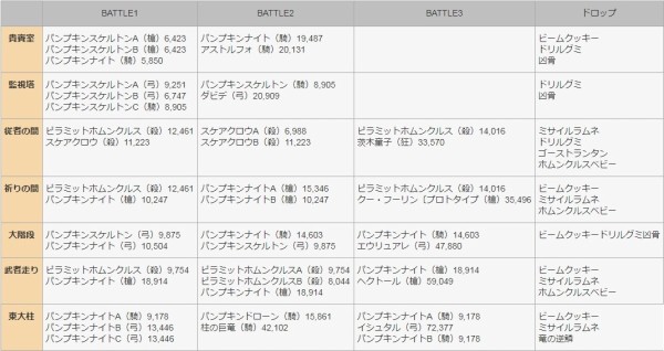 Fgo攻略 後半戦追加 ハロウィン ストライク 攻略情報 敵情報 ドロップ情報まとめ 随時更新 なんだかおもしろい