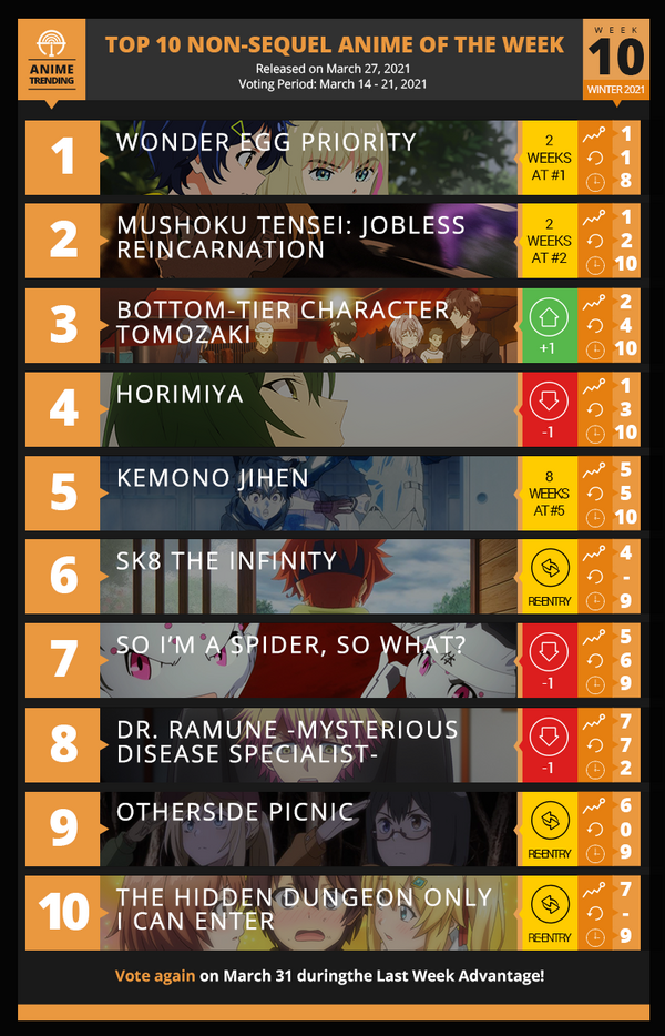 冬アニメ海外ランキング 非 続編アニメで人気が高かったのは なんだかおもしろい