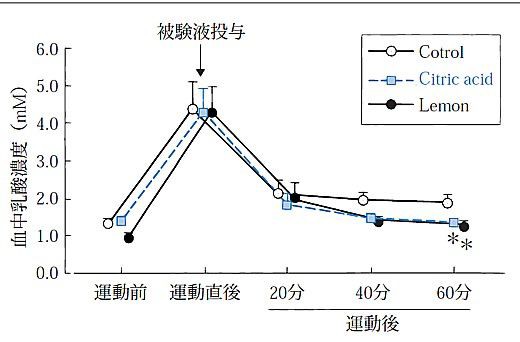 筋トレにクエン酸がおすすめって本当 効果や摂取量 タイミングは ヨシ社長のブログ バリ島の貿易会社