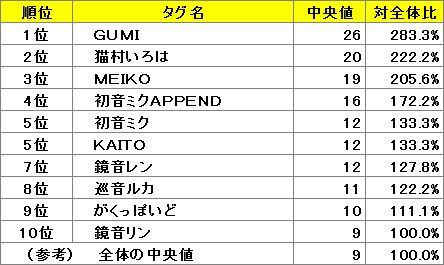 毎日１ヶ月後調査 結果その５ ボカロ調査append 底辺うｐ主視点のニコニコデータ分析