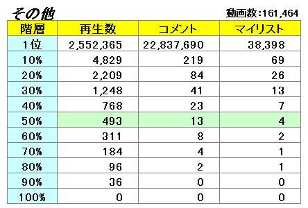 カテゴリタグ別 全動画対象階層調査 その６ その他 底辺うｐ主