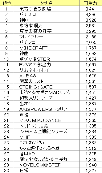 うｐ１年後調査 結果その７ タグ別中央値0 底辺うｐ主視点のニコニコデータ分析