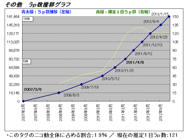 カテゴリタグ別 全動画対象階層調査 その６ その他 底辺うｐ主