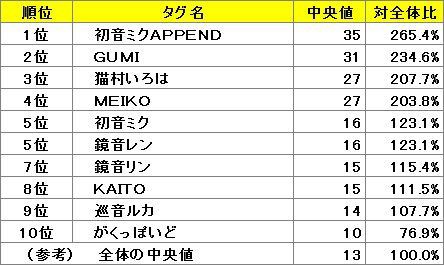 毎日１ヶ月後調査 結果その５ ボカロ調査append 底辺うｐ主視点のニコニコデータ分析