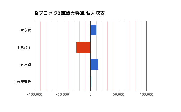 圧倒的な実力差を見せつける咲さん 霞さん蹂躙編 咲グラフ