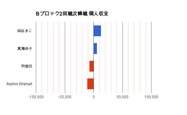 エイスリンは大天使かつ問題児 咲グラフ