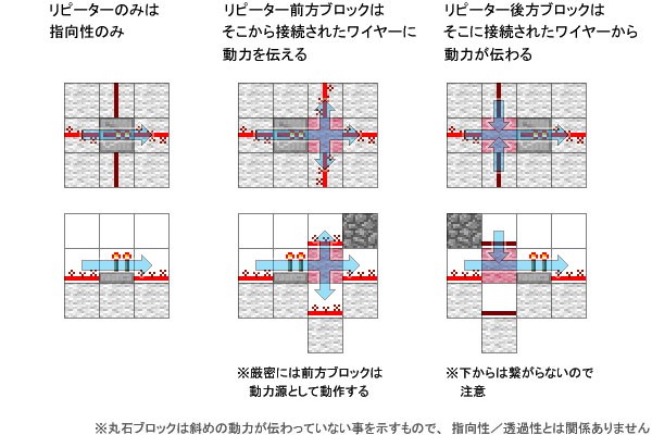 minecraft 販売 真上のブロックに1遅延でつなぎたい