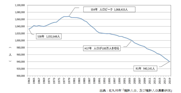 広島の都市問題 北九州市に見る人口減少の対処失敗事例 その１ 封入体筋炎患者闘病記