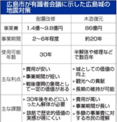 広島の都市問題 現広島城天守閣２５年後半に閉館 : 封入体筋炎患者闘病記