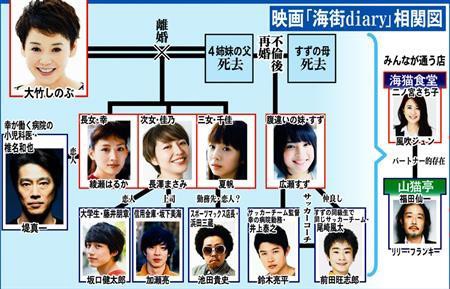 海街diaryネタバレあらすじ 地上波初放送の原作結末を先行公開 動画 独女ちゃんねる